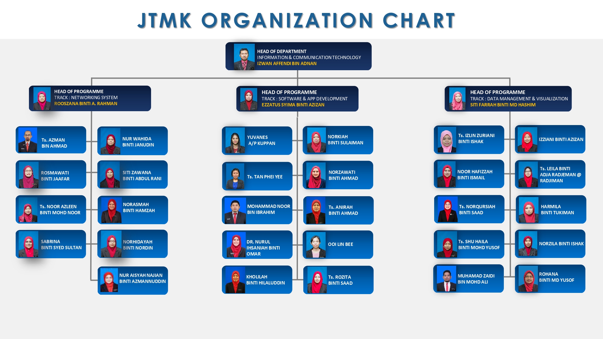 Carta Organisasi JTMK