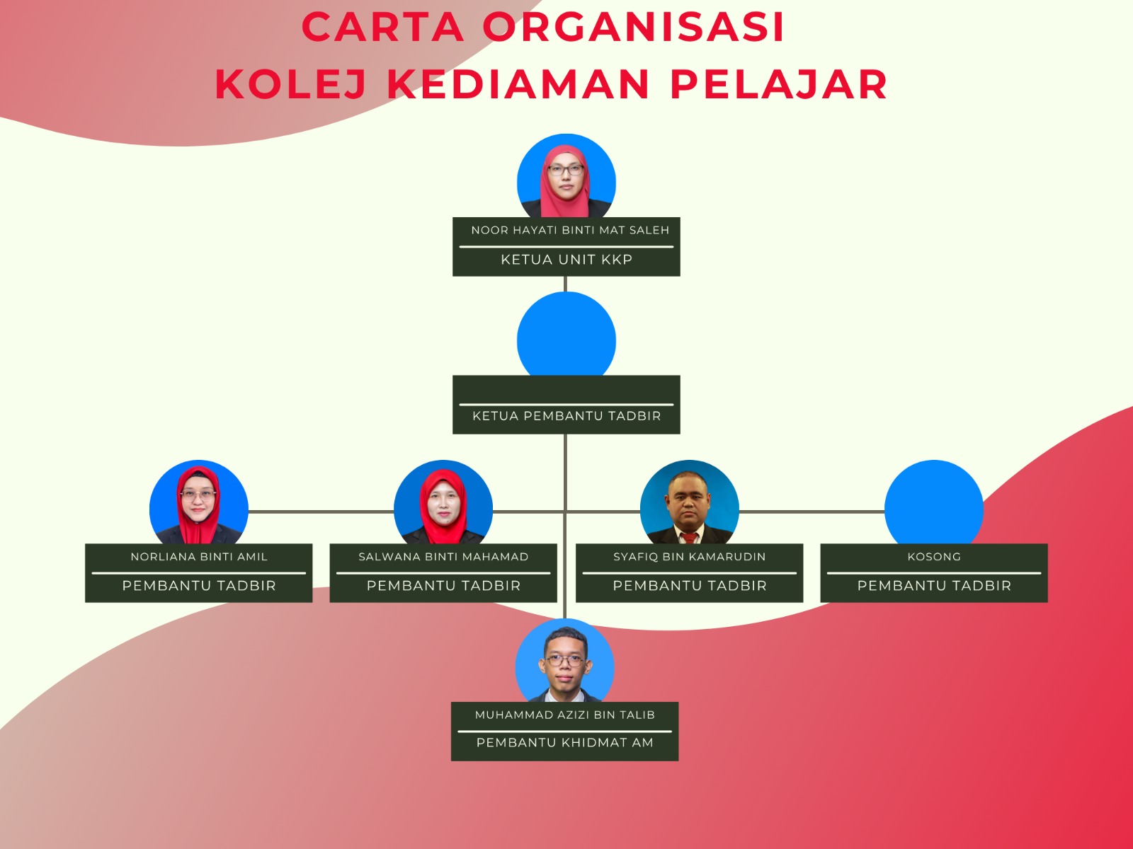 Carta Organisasi Kolej Kediaman Pelajar